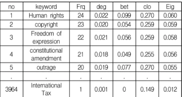 Table  1.  Author  Keywords  network  analysis 