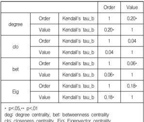 Fig. 4.  Appearance  patterns  by Eigenvector  centrality
