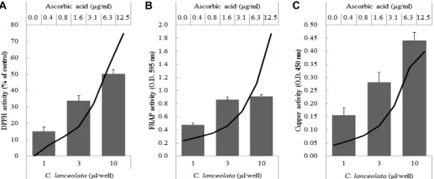 Fig.  2.  Antioxidant  activities  of  different  concentrations  of  C.  lanceolata  extracts  by  DPPH  (A),  FRAP  (B)  and  cupric  reducing  antioxidant  capacity  assay  (C)