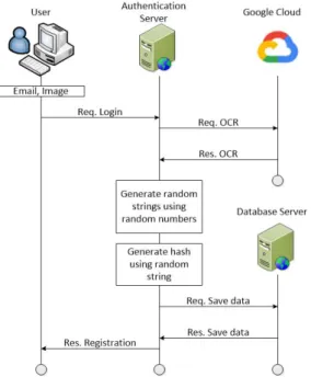 Fig.  2.  User  Registration  Flow