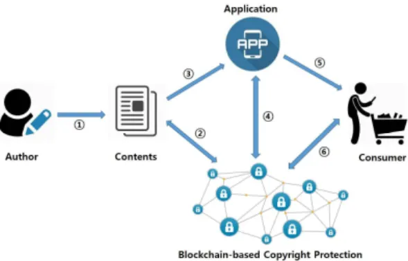 Fig.  2.  Flow  of  Blockchain-based  Copyright  Protection