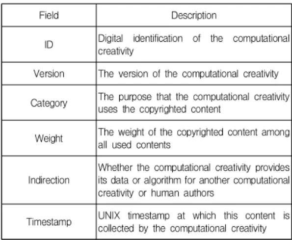 Table  1.  Additional  Fields  in  Copyright  Transaction  for  Computational  Creativity 
