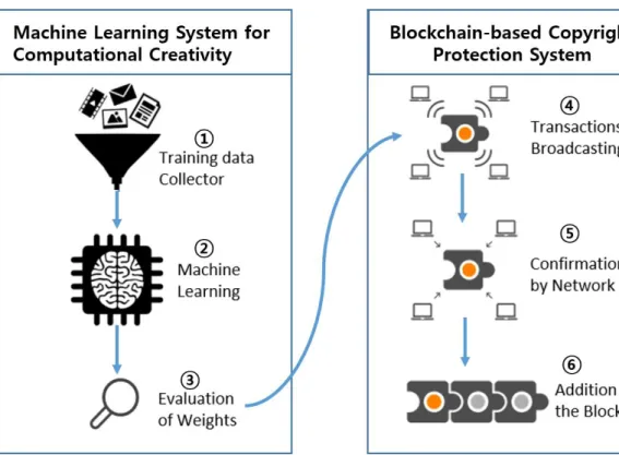 Fig.  3.  Flow  of  Proposed  System