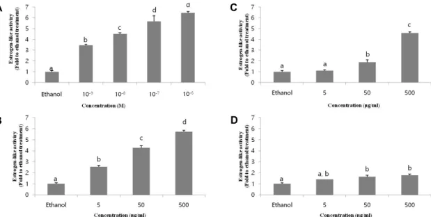 Fig.  2.  Effect  of  medicinal  herbs  on  estrogen-like  activity  of  the  MCF7  cell