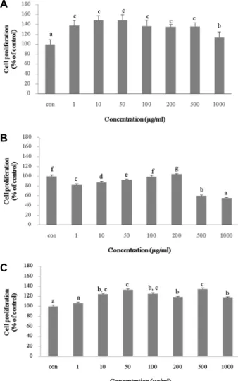 Fig.  3.  Effect  of  medicinal  herbs  on  proliferation  of  the  MC3T3-  E1  osteoblastic  cells  as  assessed  by  the  MTT  assay