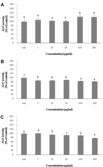 Fig.  5.  Effect  of  medicinal  herbs  on  mineralization  of  the  MC3T3-  E1  osteoblastic  cells