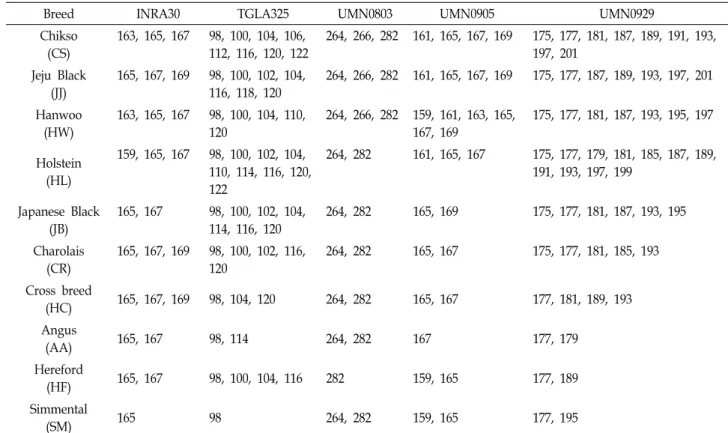 Table  2.  Alleles  (in  bp)  identified  within  each  of  the  five  polymorphic  microsatellites  found  for  the  10  cattle  breeds