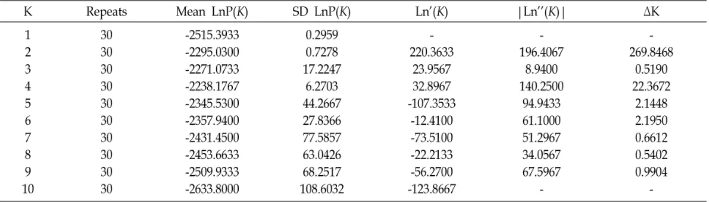 Table  4.  Estimated  delta  K  values  by  Evanno  method