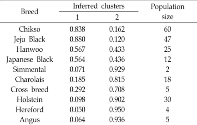 Table  5.  Proportional  contribution  of  the  inferred  clusters  de- de-rived  from  STRUCTURE  analysis  (K  =  2)  of  10  breeds
