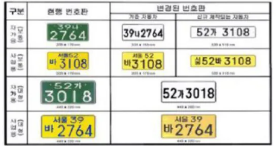 Fig.  1.  Features  of  license  plate 