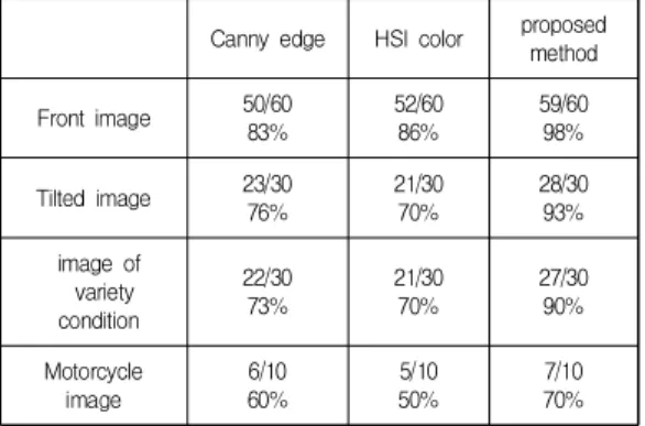 Table  1.  Comparison  table  of  other  algorithms Canny edge HSI color proposed