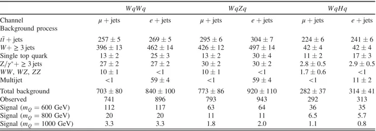 TABLE V. Combinations of pairs of jets that have not been identified as V-jet matches, which can be accepted for matching to the quark pair fq l ; q h g