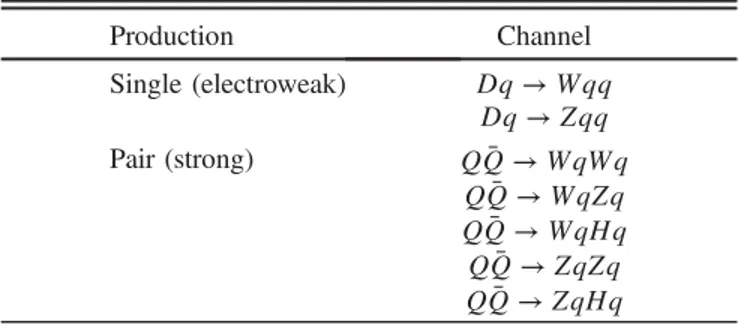 TABLE I. Decay channels of vector-like quarks considered in the analysis. Production Channel Single (electroweak) Dq → Wqq Dq → Zqq Pair (strong) Q ¯ Q → WqWq Q ¯ Q → WqZq Q ¯ Q → WqHq Q ¯ Q → ZqZq Q ¯ Q → ZqHq