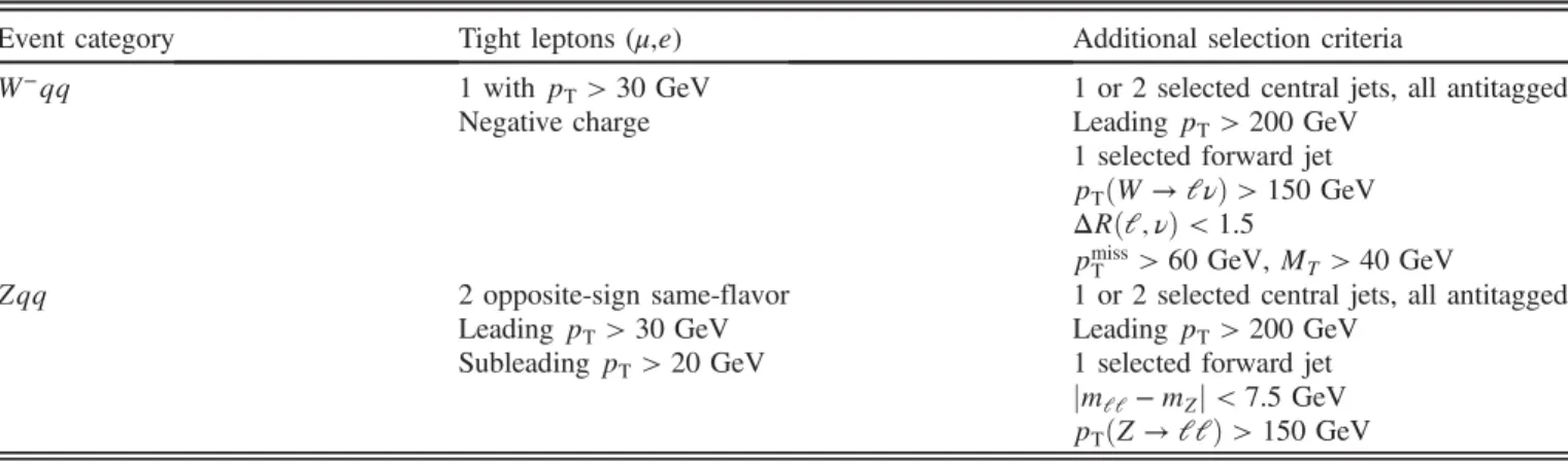 TABLE IV. Event yields in the muon and electron channels for the event categories optimized for the single production search