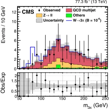 FIG. 1. Observed and expected distributions of m 3π , using 77.3 fb −1 of data collected in 2016 and 2017