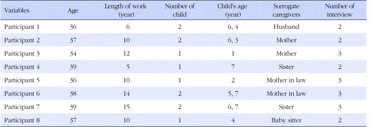 Table 1. Characteristics of the Participants