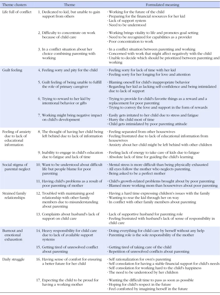 Table 2. Experience of Working Mother's Parenting Burden