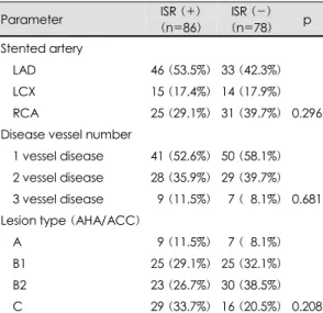 Table 2. Prestenting angiographic characteristics  Parameter  ISR (+)  (n=86)  ISR (-)  (n=78)  p  Stented artery  LAD 46 ( 53.5%) 33 (42.3%)  LCX 15  (17.4%) 14 (17.9%)  RCA 25 ( 29.1%) 31 (39.7%) 0.296  Disease vessel number 