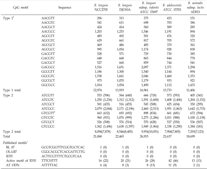 Table  2.  In  silico  search  of  immunostimulatory  motifs  on  sense  and  antisense  strands  of  Bifidobacterium  genomesa  [053]