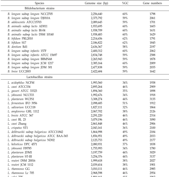 Table  1.  General  features  of  sequenced  Bifidobacterium  and  Lactobacillus  genomes  [87] 