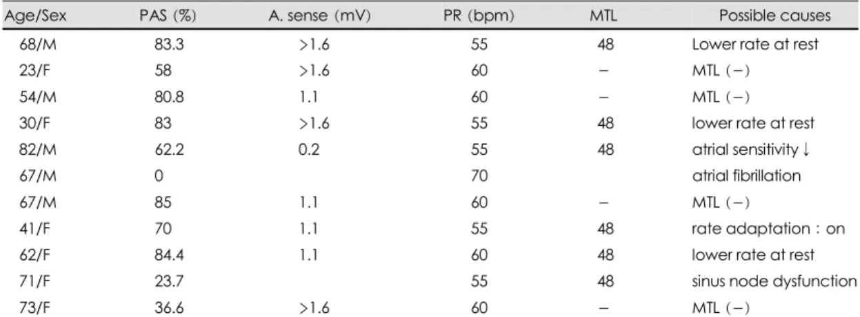Table 5. Follow up results of the cardiac cycle data after rectifying the cause in patients with improper AV synchrony  Percent of events (%)  Events  Before  reprogramming  After   reprogramming  p  VPC  01.00±02.00  03.17±05.53  NS  AsVs  01.83±02.86  00