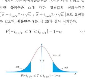 Fig.  4.  Student-t  distribution