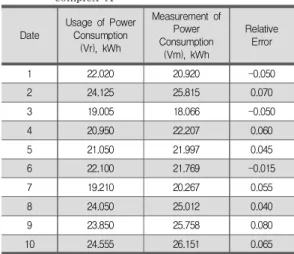Table  1.  10-day  power  use  test  of  a  residential  complex  A  Date Usage of PowerConsumption (Vr), kWh Measurement ofPowerConsumption (Vm), kWh RelativeError 1 22.020 20.920 -0.050 2 24.125 25.815 0.070 3 19.005 18.066 -0.050 4 20.950 22.207 0.060 5
