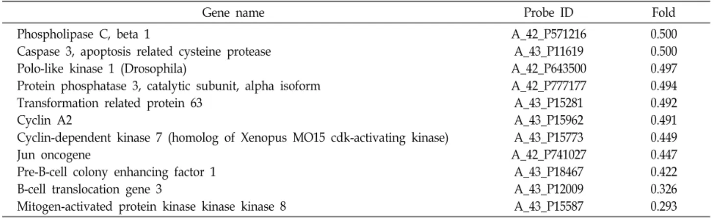 Table  5.  Down-regulated  gene  profiles  of  20  mM  cyanate  treated  glioma  cells  on  cell  cycle  category
