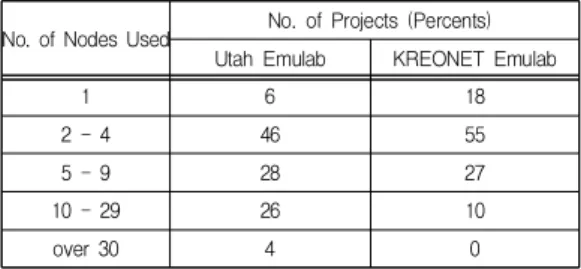 Fig.  4.  Use  types  of  UTAH  Emulab