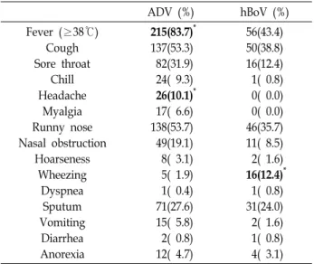Table  4.  Distribution  of  adenovirus  and  bocavirus  Detected