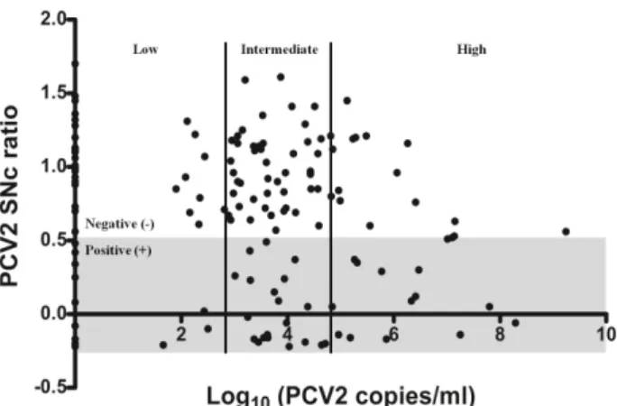 Fig.  1.  Scatterplot  representing  the  distribution  of  porcine  circo- circo-virus  type  2  (PCV2)  viral  loads  and  anti-PCV2  antibodies  in  10-wk-old  naturally  infected  pigs  (n=142)
