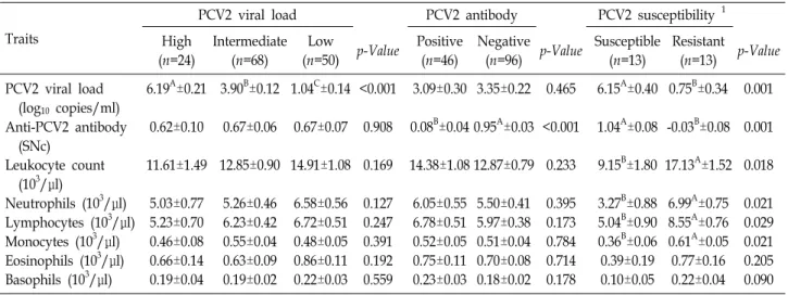 Table  1.  Classification  of  pigs  according  to  the  blood  parameters  of  porcine  circovirus  type  2  (PCV2),  viral  load,  antibody,  and  susceptibility  and  their  associations