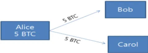 Fig.  1.  Scenario  of  double  spending  attack