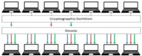 Fig.  3.  Overview  of  Algorand  with  randomly  selected  committee  with  cryptographic  sortition
