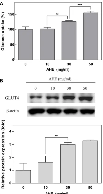 Fig.  3.  Stimulatory  effect  of  AHE  on  glucose  uptake  in  adipo- adipo-cytes.  Adipocyte  differentiation  was  induced  with  a   mix-ture  of  insulin  (0.1  μg/ml),  IBMX  (0.5  mM)  and   dex-amethasone  (1  μM)