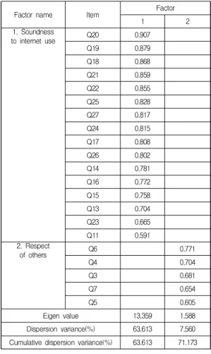 Table  2.  Average  grade  of  consciousness  of  information  ethics  and  internet  addiction tendency