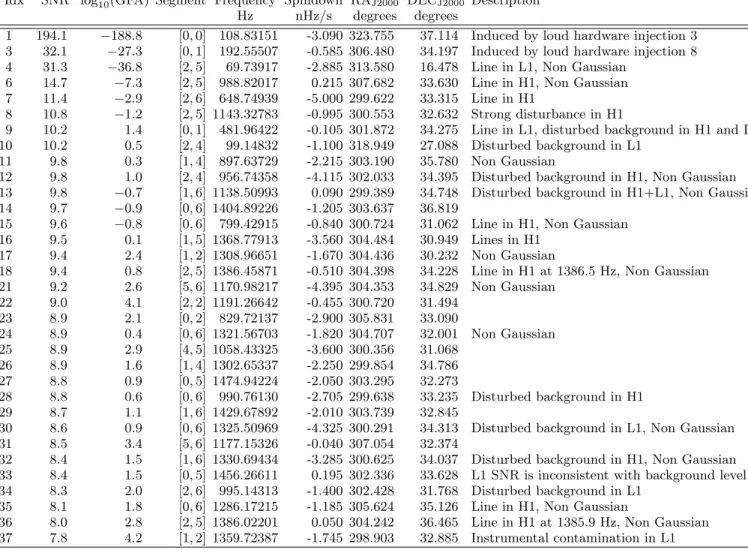 TABLE V. Outliers that passed the full detection pipeline from region A. Only the highest-SNR outlier is shown for each 0.1 Hz frequency region