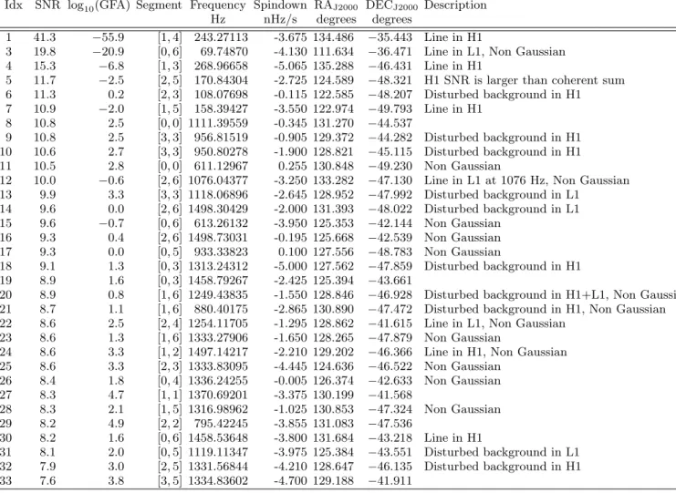 TABLE VI. Outliers that passed the full detection pipeline from region B. Only the highest-SNR outlier is shown for each 0.1 Hz frequency region