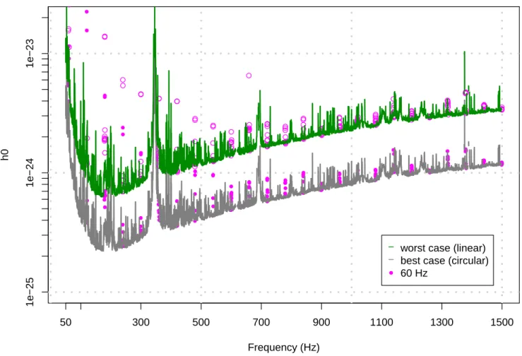 FIG. 2. S6 95% CL upper limits on signal strain amplitude. The upper (green) curve shows worst case upper limits in analyzed 0.25 Hz bands (see Table II for list of excluded bands)