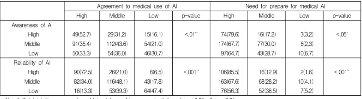 Table  5.  Expectation  to  use  of  artificial  intelligence  by  awareness  and  reliability  of  AI
