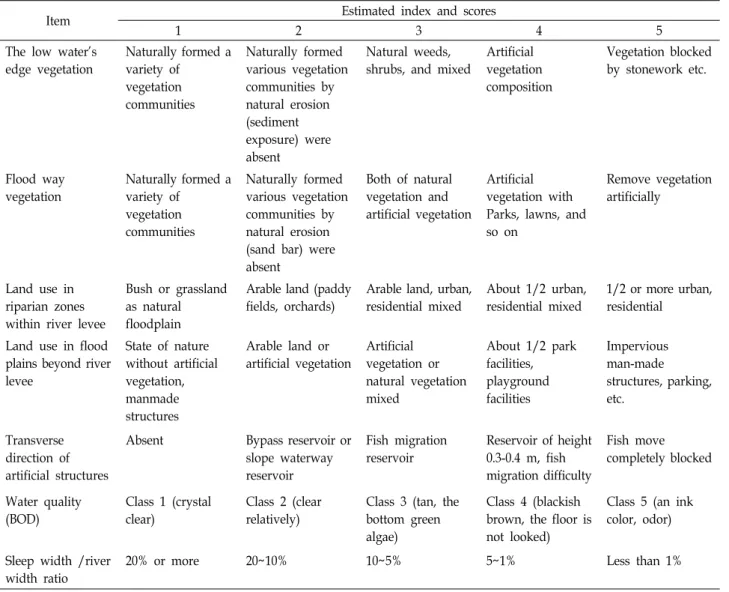 Table  1.  Index  of  degree  of  river  naturality  according  to  the  environmental  factors