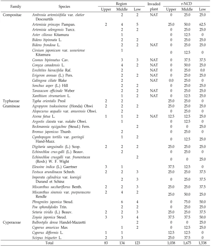 Table  3.  Continued