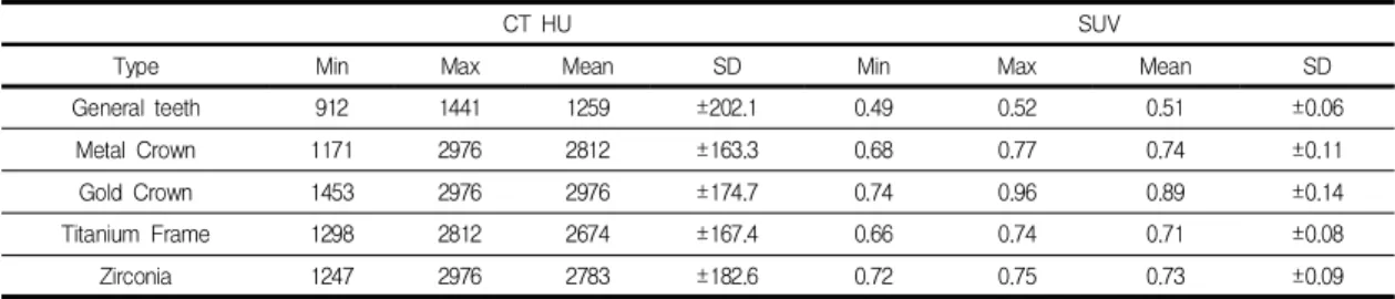 Table  1.  Measures  of  HU  and  SUV