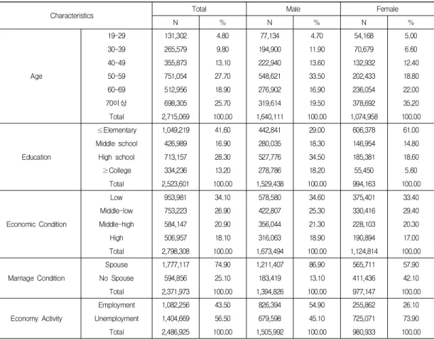 Table  1.  The  socio-demographic  characteristics  of  the  subjects