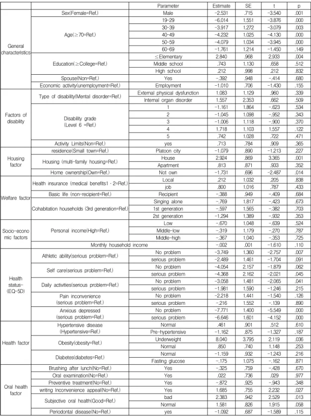 Table  4.  Permanent  index  of  caries  experience  according  to  disability  characteristics  and  health  factors Parameter Estimate SE t p General characteristics Sex(Female=Ref.) Male -2.531 .715 -3.540 .001Age(≥70=Ref.)19-29-6.0141.551-3.876.00030-3