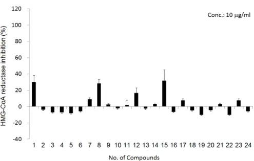 Fig.  1.  HMG-CoA  reductase  inhibition  (%)  of  phenolic  compounds  (From  no.  1  to  24)