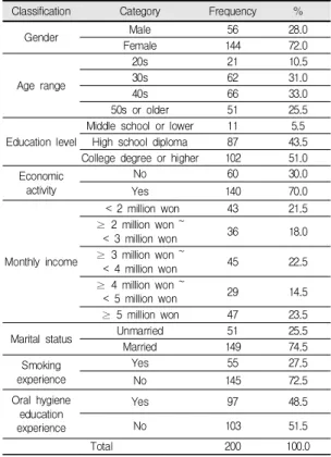 Table  2.  Differences  in  oral  health-related  quality  of  life  according  to  general  characteristics of  subjects Classification Category M±SD F or t p Gender Male 4.10±0.67 1.170 0.244 Female 3.96±1.00 Age range 20s 4.06±1.09 1.736 0.16130s3.80±1.
