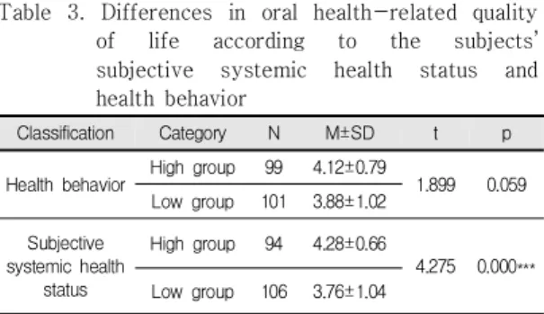 Table  3.  Differences  in  oral  health-related  quality  of  life  according  to  the  subjects’