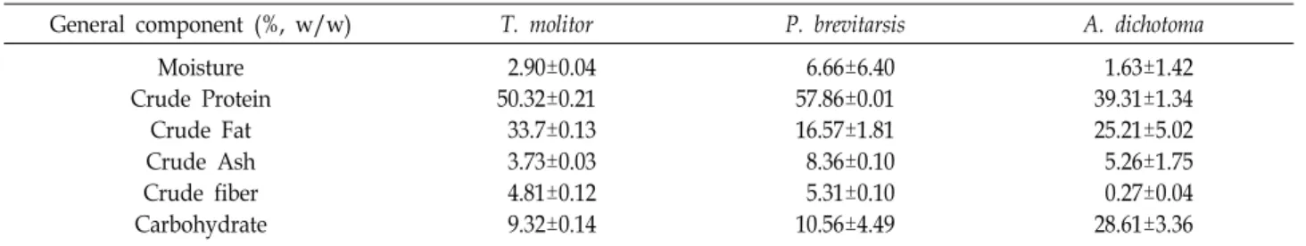 Table  1.  The  contents  of  general  components  of  edible  insects  [2,  14]