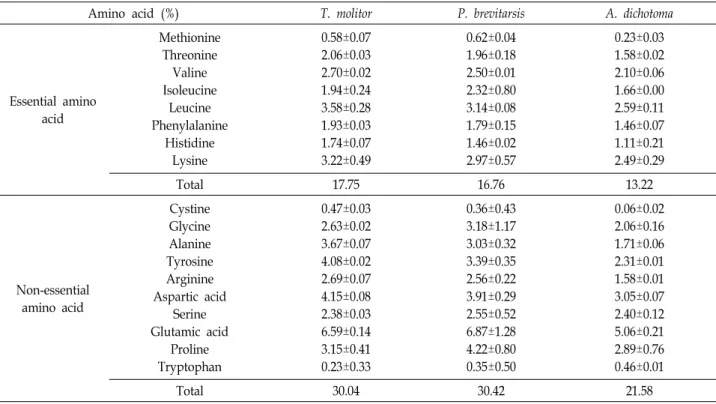 Table  2.  Amino  acid  components  of  edible  insects  [2,  14]